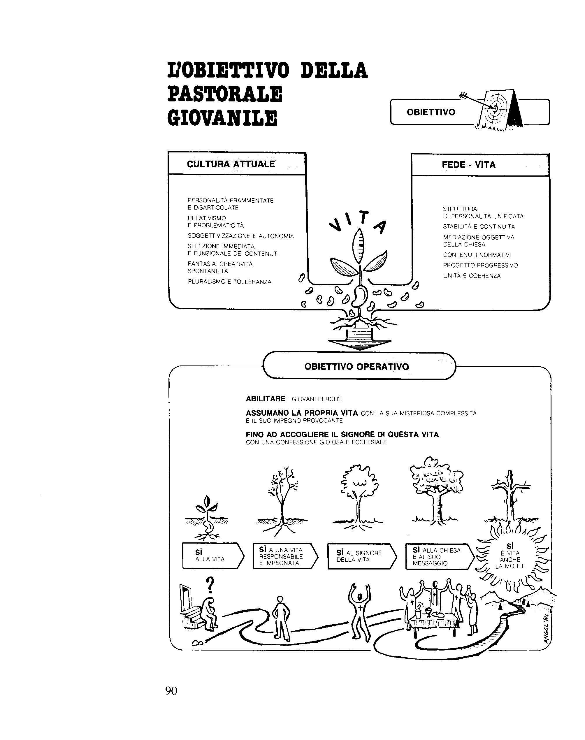Obiettivo della pastorale giovanile
