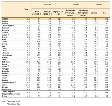 Active citizens by educational level and by income2018