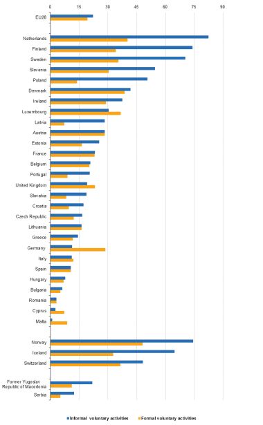 Participation in voluntary activities formal and informal2018