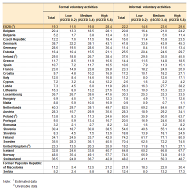 Participation in voluntary activities formal and informal by educational level2018